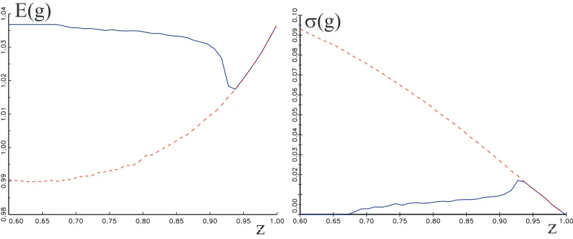 Figure 5: Mean and standard deviation of growth as z varies from 0.6 to 1 whereA = 1.08, β = 0.96, π = 0.9 and λ = 0.2