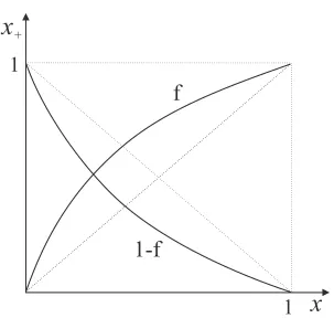 Figure 1: Transition maps for the wealth share under ﬁnancial autarky.