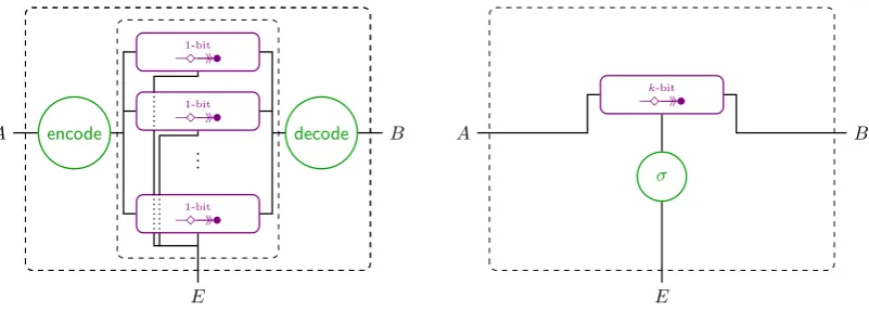 Figure 2: Left: The assumed resource [−⋄→1-→•bit]n with protocol converters encode and decode attachedto interfaces A and B, denoted encodeAdecodeB[−⋄→1-→•bit]n