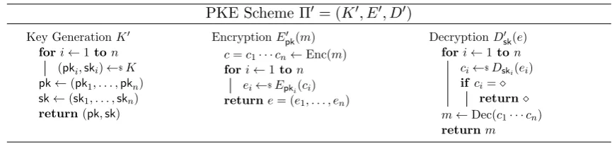 Figure 10: Theand a k-bit PKE scheme Π′ = (K′, E′, D′) built from a 1-bit PKE scheme Π = (K, E, D) (k, n)-coding scheme (Enc, Dec).