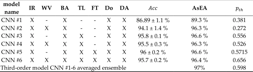 Table 2. Accuracy score of each model with the best hyper-parameters combination. BA - basic approach [41], TL - transfer learning, FT - fine tuning, Do - dropout, DA - dataset augmentation