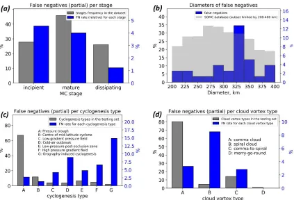 Figure 7. False negatives (missed MCs) in the never-seen by the model testing set with respect to (a) lifecycle stages; (b) diameters; (c) cyclogenesis types; (d) types of cloud vortex