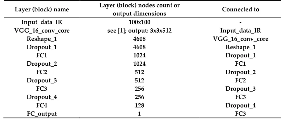 Table B1. CNN #3 and CNN #5 best hyper-parameters combination. 