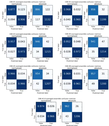 Figure C1. Confusion matrices for all models and the third-order model CNN #1-6 averaged ensemble, computed on test never-seen subset of data