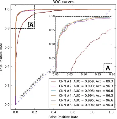 Figure C2. Receiver operating characteristic curves computed on test never-seen subset of data for all models