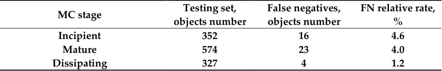 Table D1. False negative rates per cyclogenesis types. 