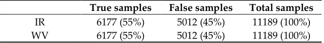 Table 1. Total number of true and false samples. 
