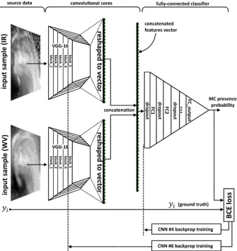 Figure 3. CNN #3 and CNN #5 structures. Green dots denote elements of the convolutional core output reshaped to a vector, which is the fully-connected classifier input data