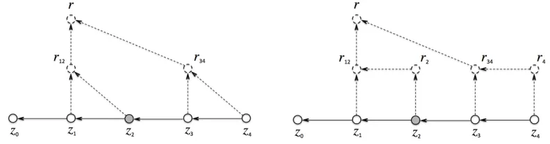 Fig. 4. Key hash-chain with Merkle tree (left) and a secure version of it (right).