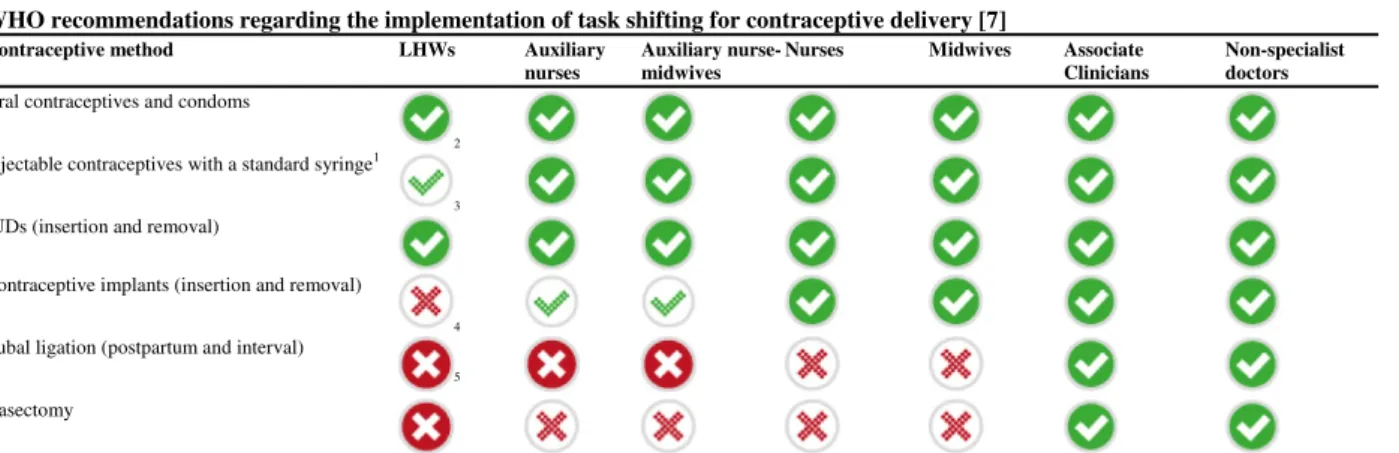 Figure 2 WHO recommendations regarding the implementation of task shifting for contraceptive delivery [7].