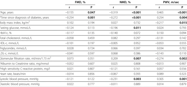 Table 2 Associations between vascular measurements (FMD, NMD and PWV) and other continuous parameters in univariate analysis