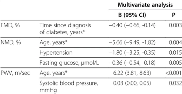Table 4 Determinants of vascular measurements (FMD, NMD and PWV) in multivariate analysis
