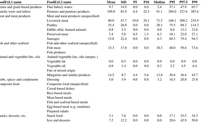 Table 1. FoodEx Categories used in model and example of food consumption data – for Danish adults (g/day)