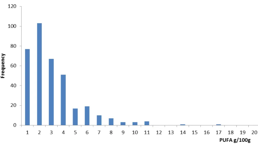 Figure 1. Distribution of PUFA levels in fine bakery wares. 