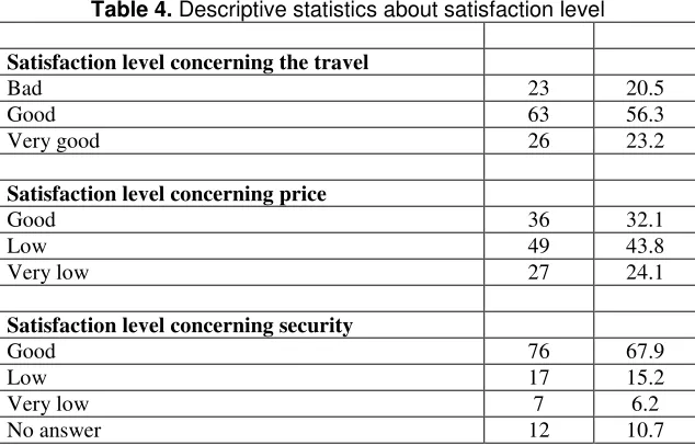 Table 4. Descriptive statistics about satisfaction level 