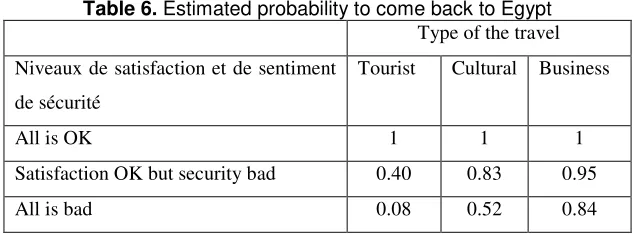 Table 6. Estimated probability to come back to Egypt 