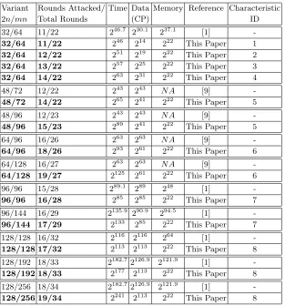 Table 2. Previous Attacks and Our New Attacks on Speck
