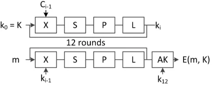 Fig. 2. The internal block cipher (E)