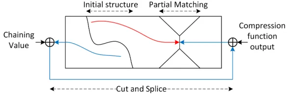 Fig. 3. MitM preimage attack techniques for hash functions operating in MP mode.