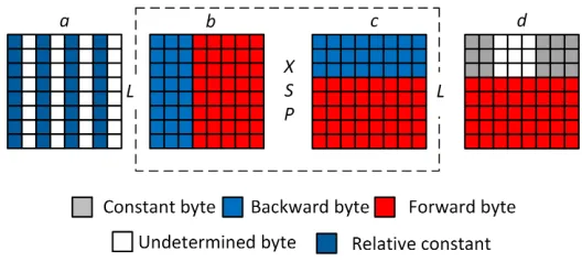 Fig. 5. Initial structure for the 5-round attack on the Stribog compression function.