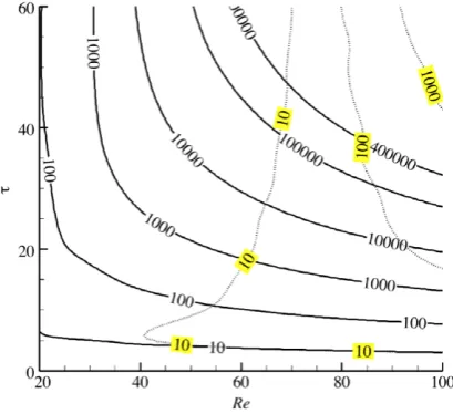 Fig. 6. (a) Growth rate of the two-dimensional most unstable modes; (b) the critical Reynolds number ReC as a function of (W − 1)2/W 2, denoted by circles, and a straight(dotted) line with slope 0.00907.