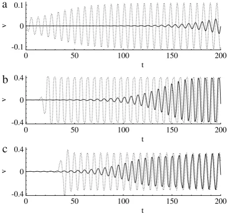Fig. 11.Development of the vertical velocity v in DNS of the steady base flowinitially perturbed by the most unstable mode (solid lines) and weighted optimalinitial perturbation at τ = 5 (dotted lines) with relative energy (with respect to thebase flow) 10−6 at Re = 100, W = 5.6 and (a) (x, y) = (6, 0), (b) (x, y) = (20, 0)and (c) (x, y) = (40, 0).