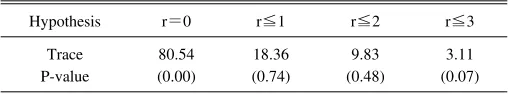 Table 2Johansen’s Maximum Likelihood Trace Test