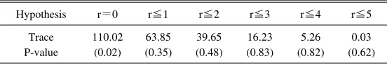 Table A 2Johansen’s Maximum Likelihood Trace Test