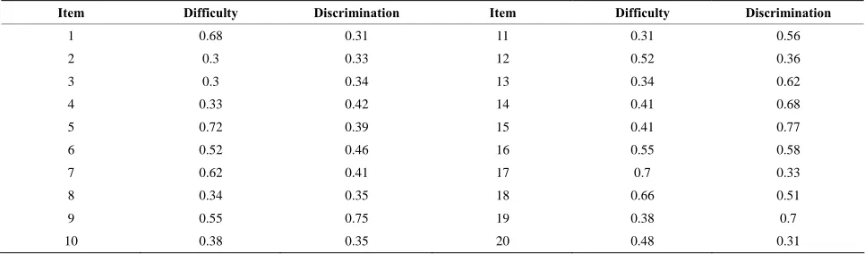 Table 1. Frequencies and percentages according to the variables. 