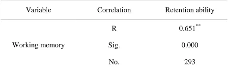 Table 4. Pearson coefficient was calculated between the capacity of working 