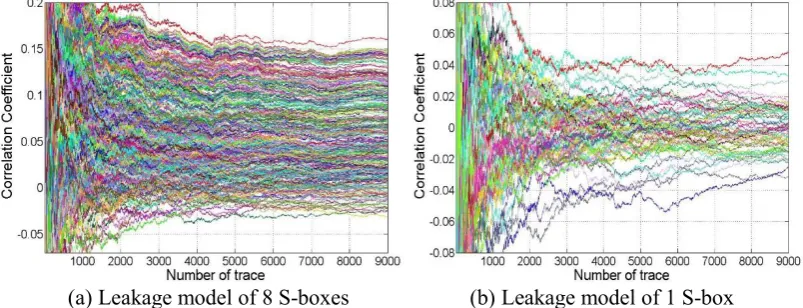 Fig.6(a) Leakage model of 8 S-boxes           (b) Leakage model of 1 S-box . Relation between number of traces and result of CPA in frequency domain  