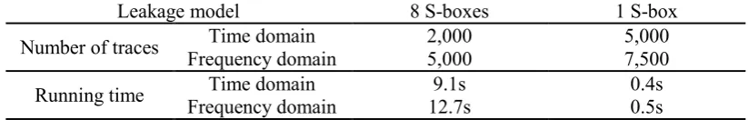 Table 6. Compare the number of power trace needed and time cost between the new leakage model and the classical leakage model