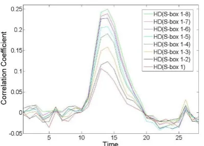 Fig.1 . Relation between correlation coefficient and leakage model based on a single S-box or multi S-boxes respectively