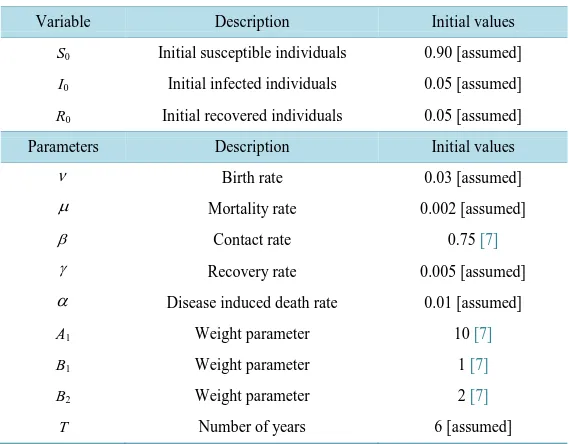 Table 1. Description and parameter values of the NiV model. 