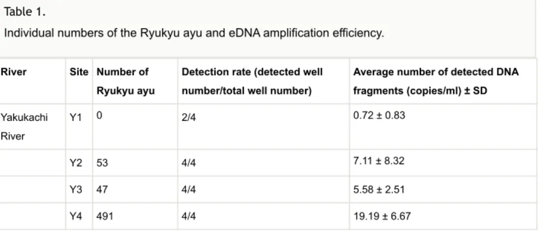 Table 1 lists the numbers of individual fish counted in each river survey segment. The Ryukyu ayu were observed in most survey segments of the three rivers