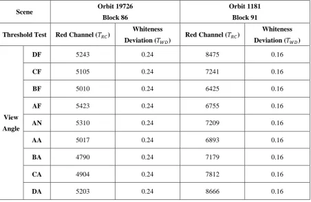 Table 1. Threshold values used for custom cloud masks for the selected scenes.  