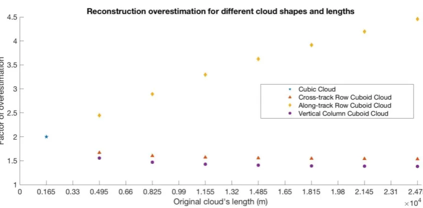 Figure 3. The results from different inputs of cloud shape and length. Here, the length is defined as the length of the longest side of the cloud (as explained in Figure 2)