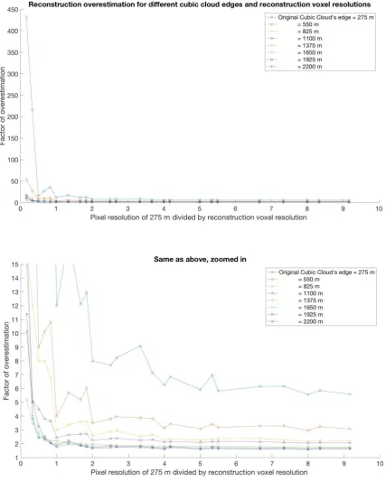 Figure 5. The factor of overestimation in cloud volume as a function of the ratio of image pixel resolution to the 