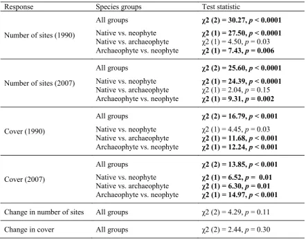 Table 1. Kruskal-Wallis chi-squared tests comparing the number of, and changes in, percentage cover 