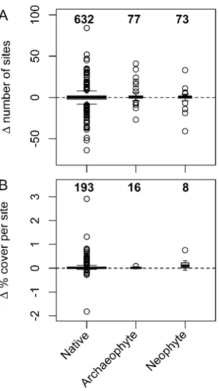 Figure 3. Changes in the frequency of occurrence (A) and mean percentage cover per site (B) of 