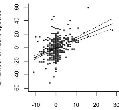 Figure 4.  Changes in numbers of native plant species as a function of changes in the number of non-