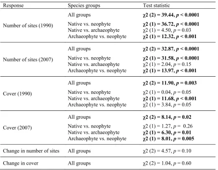 Table S2. Kruskal-Wallis chi-squared tests comparing the number of, and changes in, percentage 