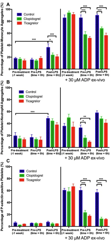 Figure 2. Platelet-monocyte (A) and platelet-neutrophil (B) aggregate formation and platelet P-selectin expression (C) at baseline, immediately before LPS administration and 6 hours after Data expressed as mean ± SEM (n=10 in each group)