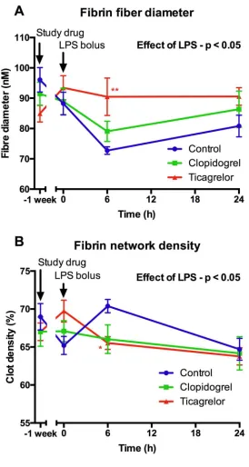 Figure 6. Fibrin fiber diameter (A) and fibrin network density (B) (determined by electron microscopy) following LPS administrationData expressed as mean ± SEM (n=8 in each group)