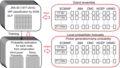 FIG. 2. Schematic diagram of the hybrid ensemble by using SOM. The multiple different 