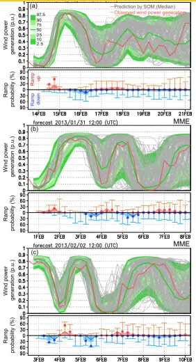 FIG. 5. Forecasted 6-h wind power forecasts obtained from the single center ensembles 