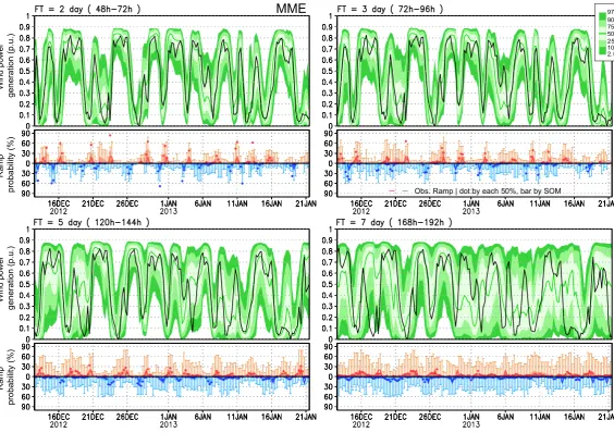 FIG. 7. Forecasted 6-h wind power generation obtained from the hybrid ensemble for 2-