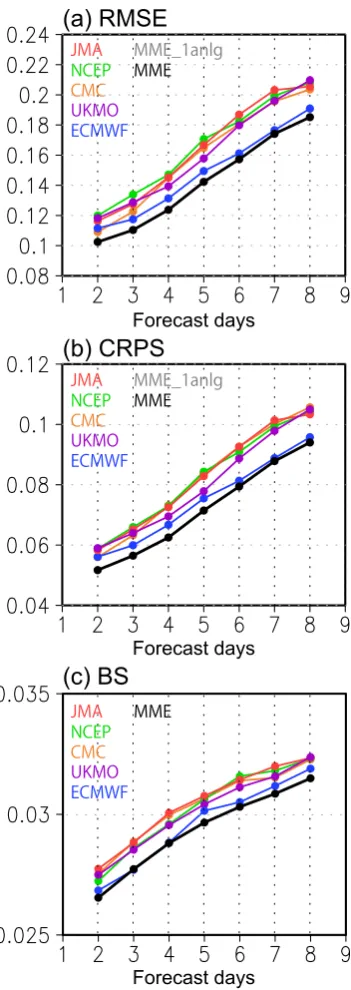 FIG. 8. (a) Root mean square error, (b) continuous ranked probability score, and (c) Brier 