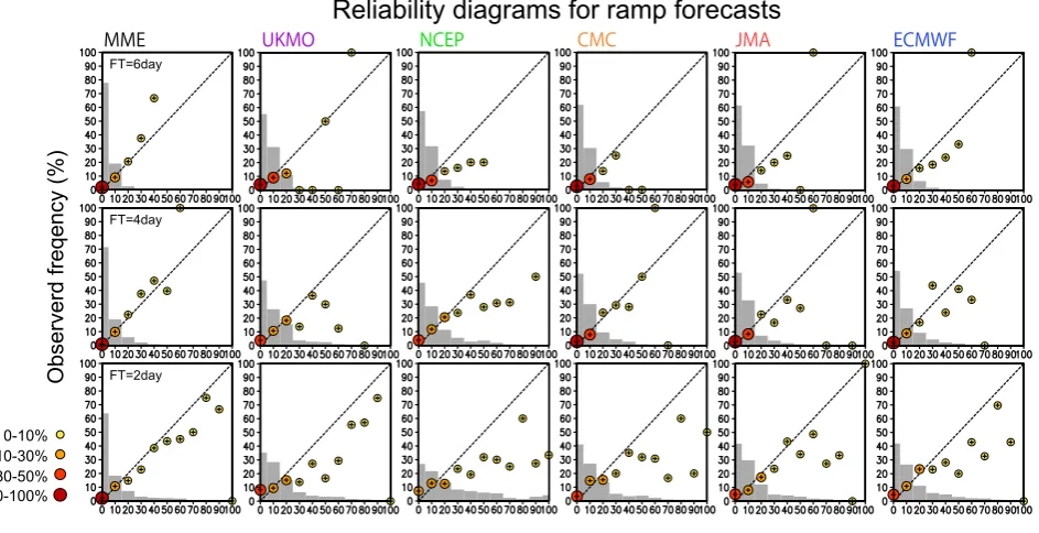 FIG. 9. Reliability diagrams for 2-day, 4-day, and 6-day forecasts of wind ramp events in 