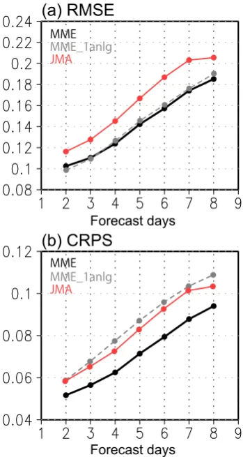 Fig. 10. Same as Fig.8a and 8b, except for wind power generation forecasts, using single 
